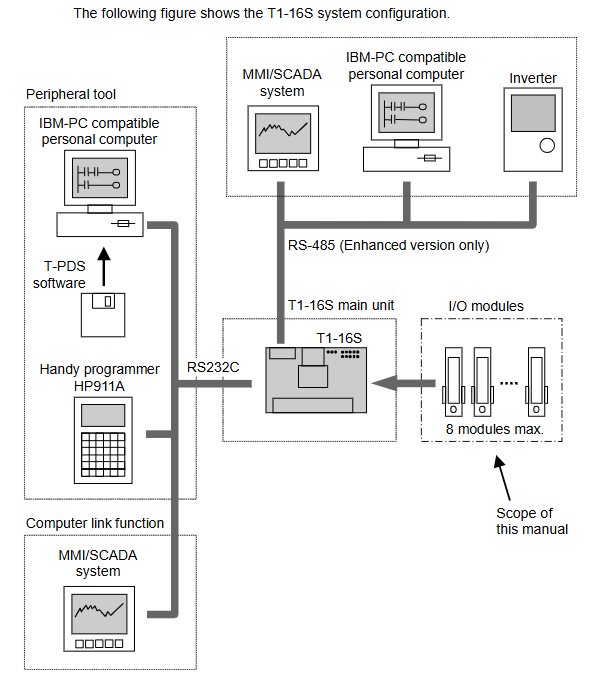 Toshiba T1-16S 可编程控制器 I/O 模块
