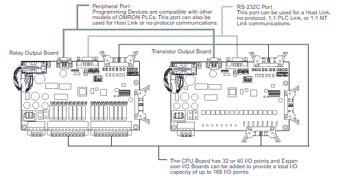 Omron SYSMAC CPM2B 系列板式 PLC